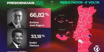 Todos os resultados apurados. Veja ao detalhe como Portugal votou